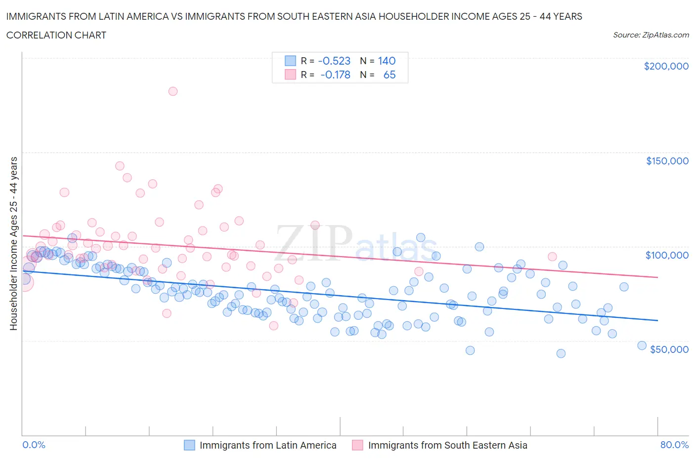 Immigrants from Latin America vs Immigrants from South Eastern Asia Householder Income Ages 25 - 44 years