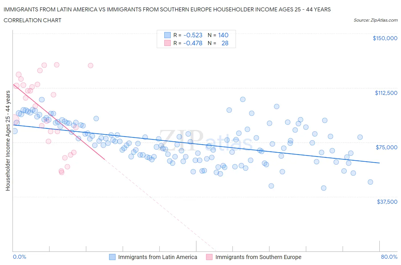 Immigrants from Latin America vs Immigrants from Southern Europe Householder Income Ages 25 - 44 years