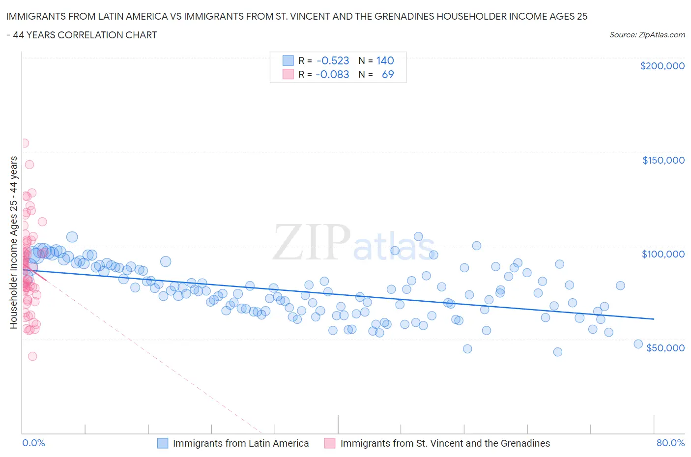 Immigrants from Latin America vs Immigrants from St. Vincent and the Grenadines Householder Income Ages 25 - 44 years