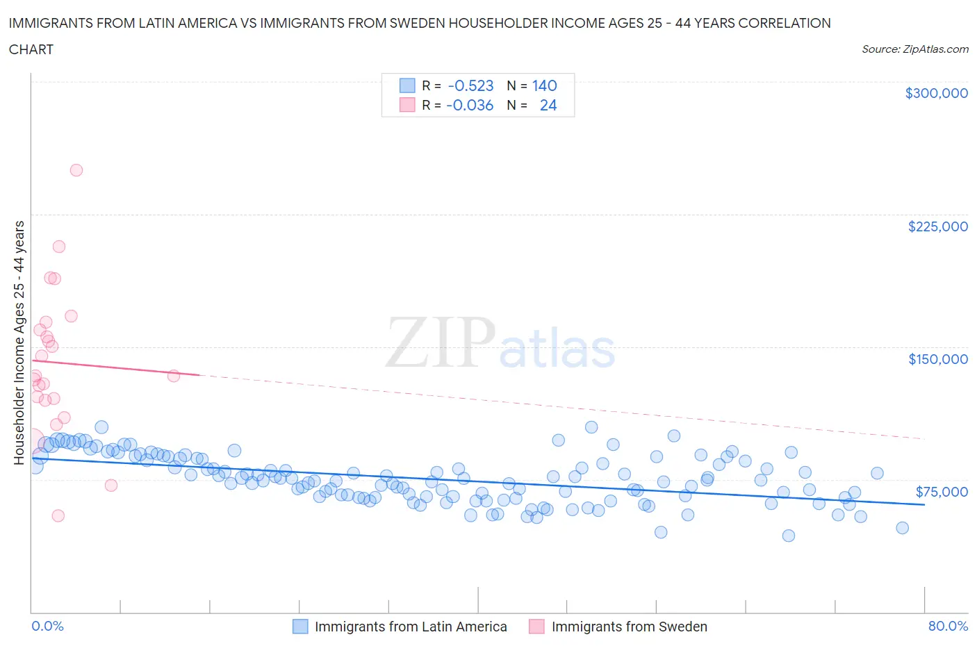 Immigrants from Latin America vs Immigrants from Sweden Householder Income Ages 25 - 44 years