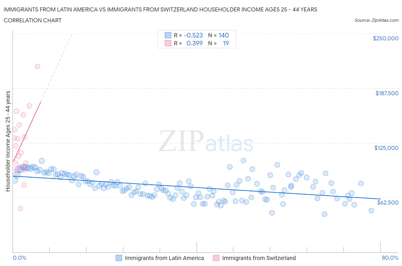 Immigrants from Latin America vs Immigrants from Switzerland Householder Income Ages 25 - 44 years