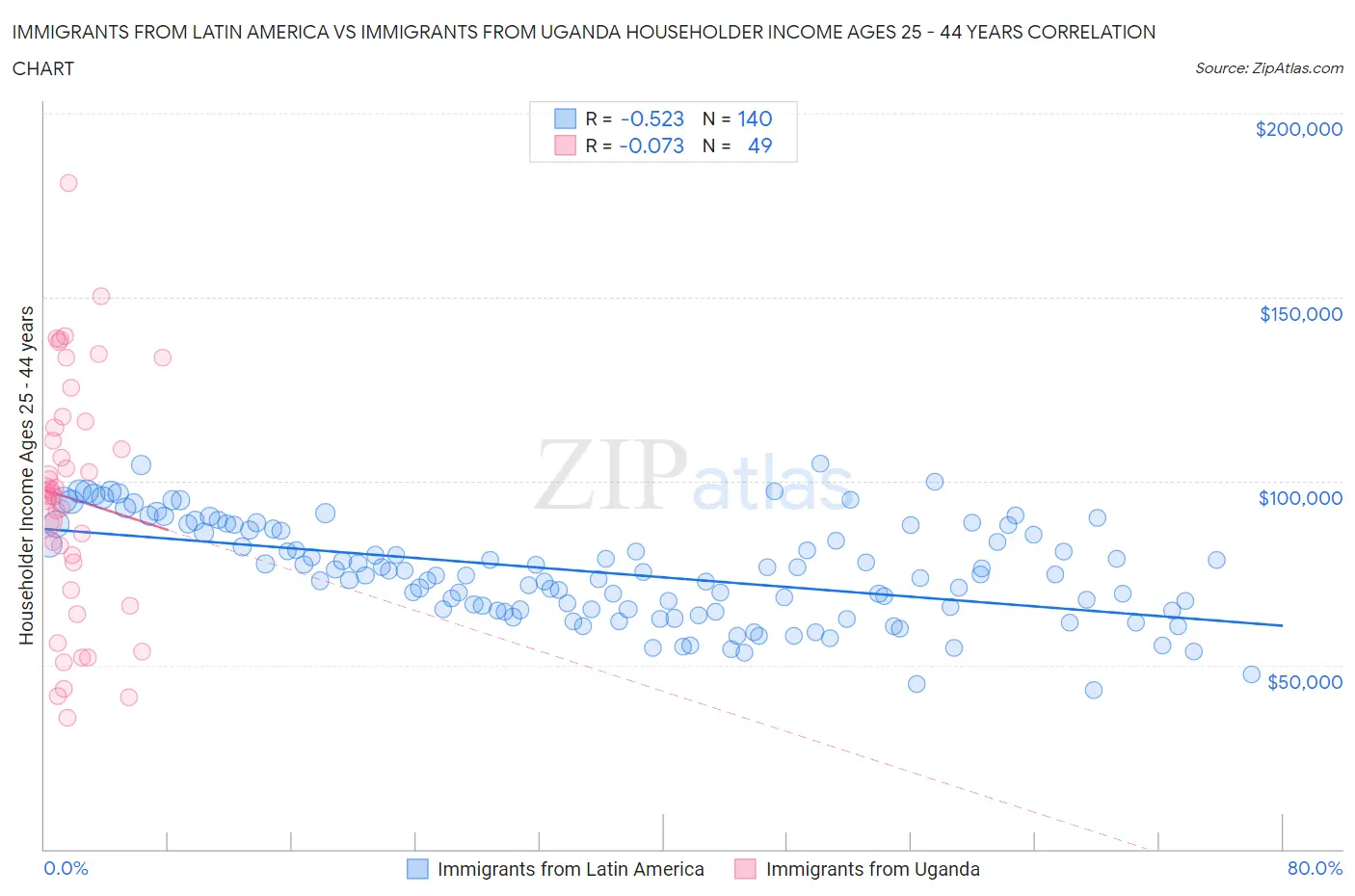 Immigrants from Latin America vs Immigrants from Uganda Householder Income Ages 25 - 44 years