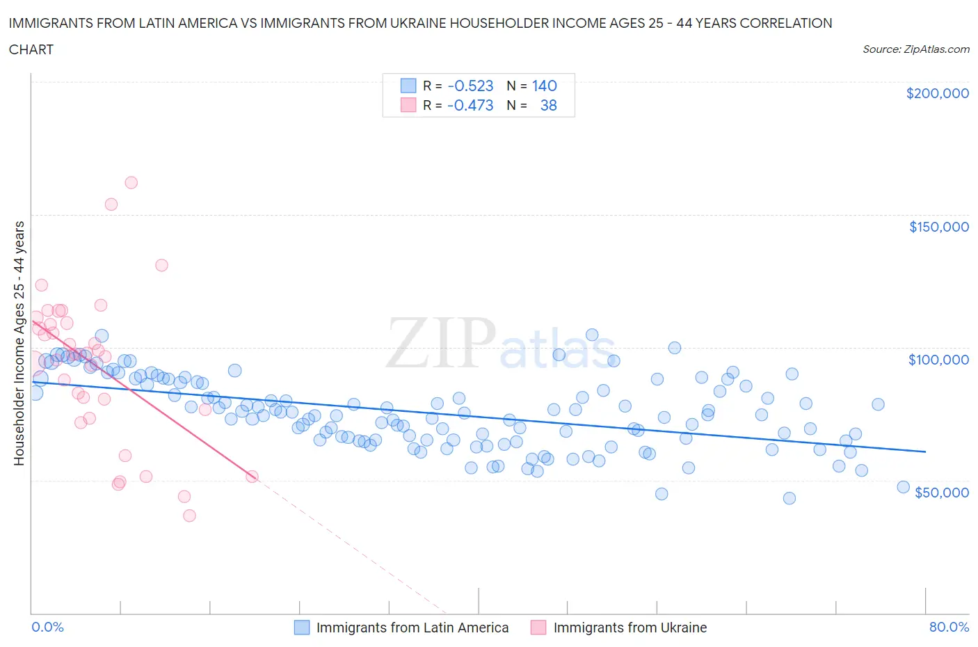 Immigrants from Latin America vs Immigrants from Ukraine Householder Income Ages 25 - 44 years