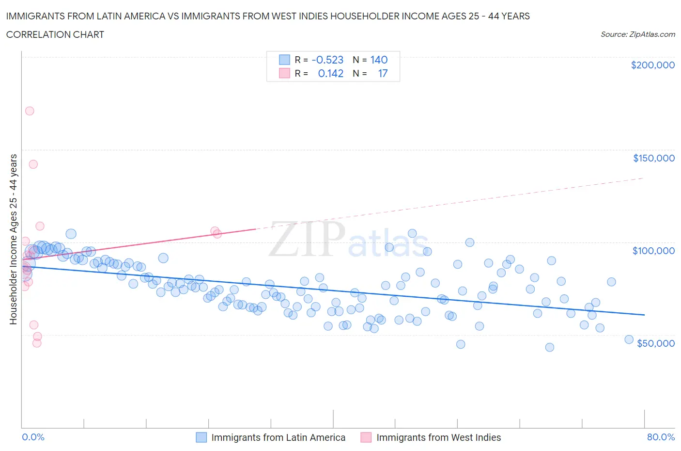 Immigrants from Latin America vs Immigrants from West Indies Householder Income Ages 25 - 44 years
