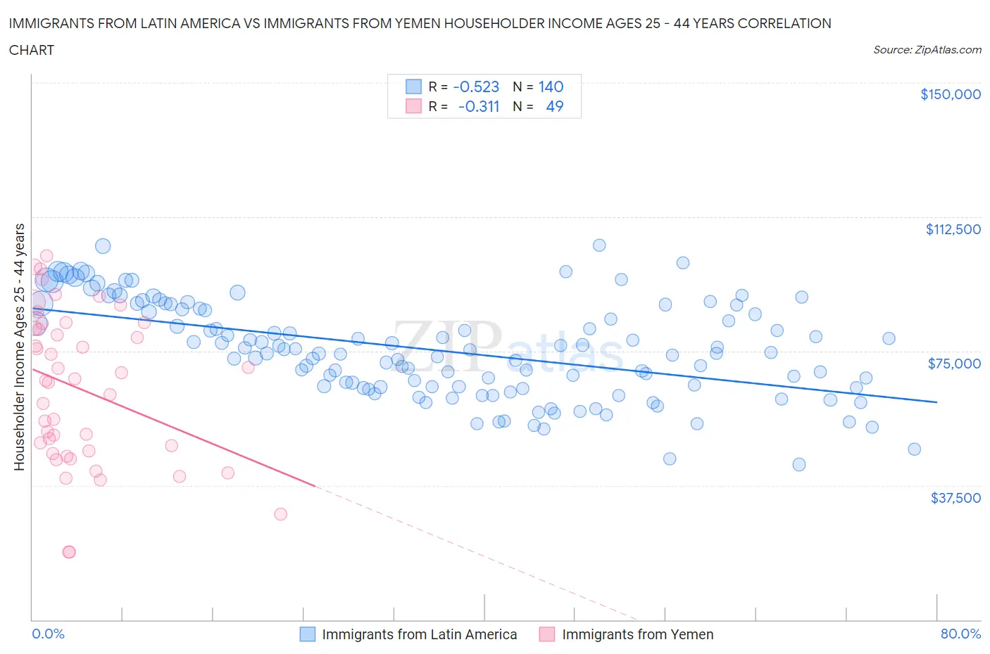 Immigrants from Latin America vs Immigrants from Yemen Householder Income Ages 25 - 44 years