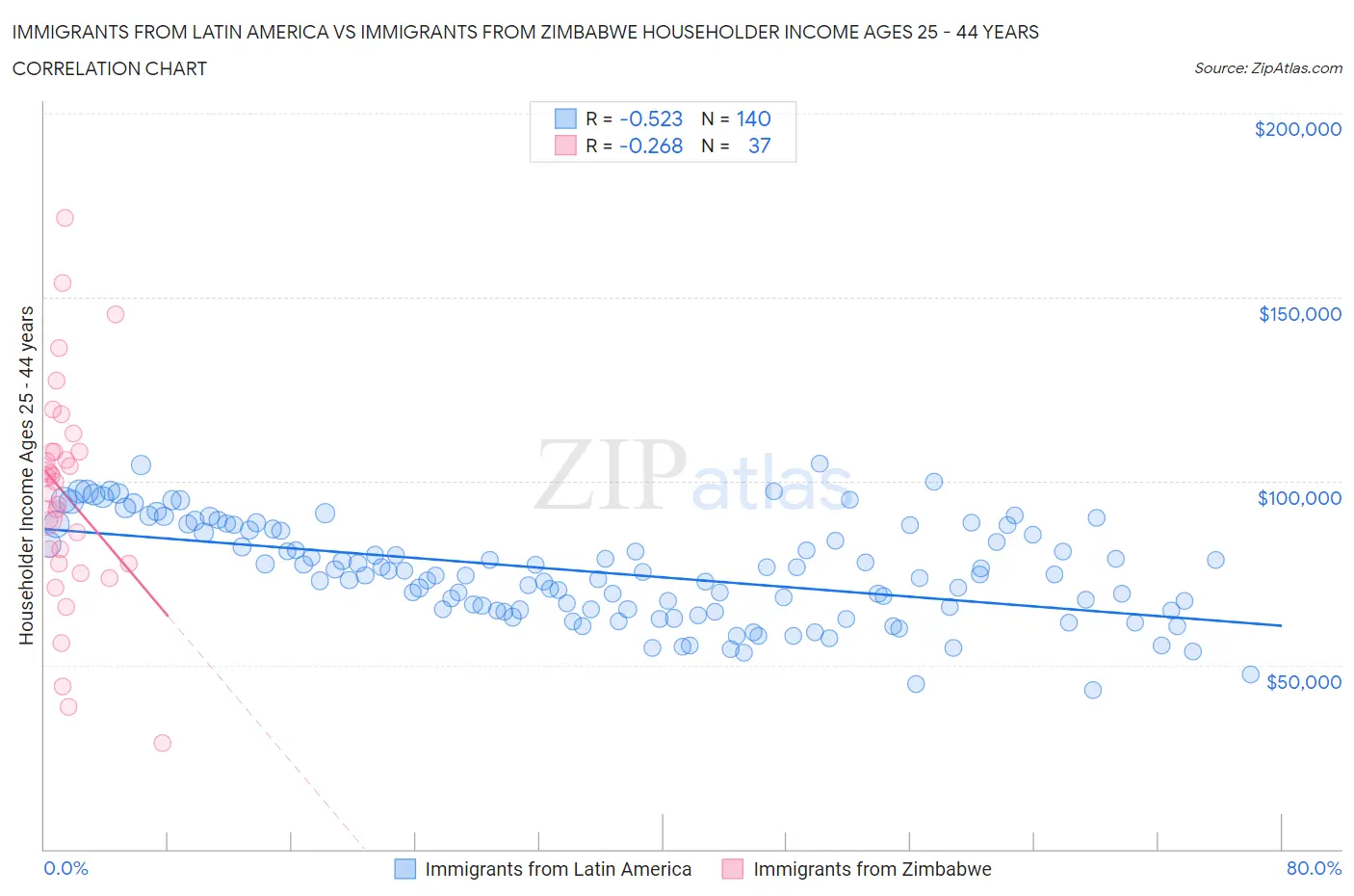 Immigrants from Latin America vs Immigrants from Zimbabwe Householder Income Ages 25 - 44 years