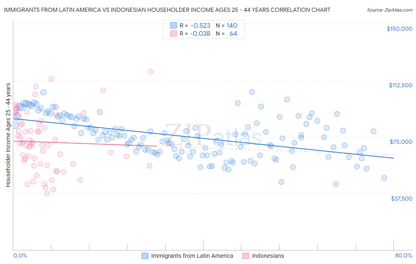 Immigrants from Latin America vs Indonesian Householder Income Ages 25 - 44 years