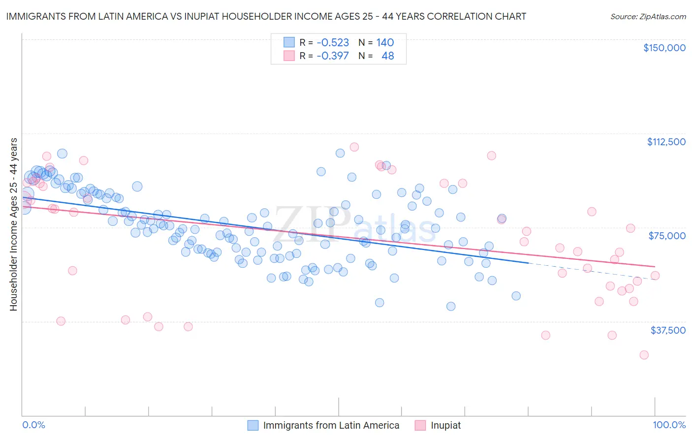 Immigrants from Latin America vs Inupiat Householder Income Ages 25 - 44 years