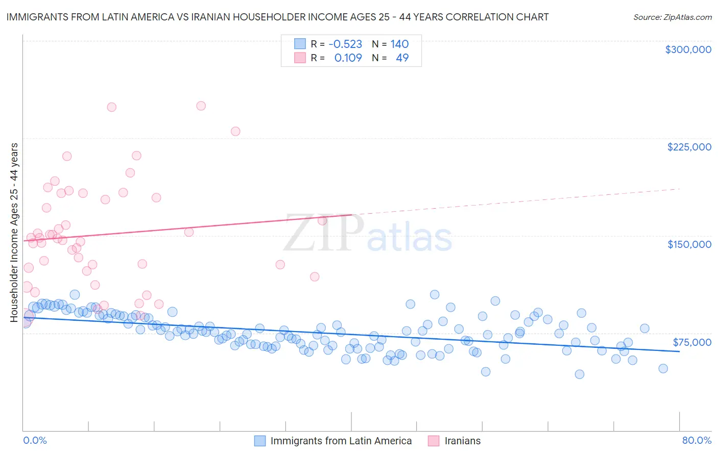 Immigrants from Latin America vs Iranian Householder Income Ages 25 - 44 years