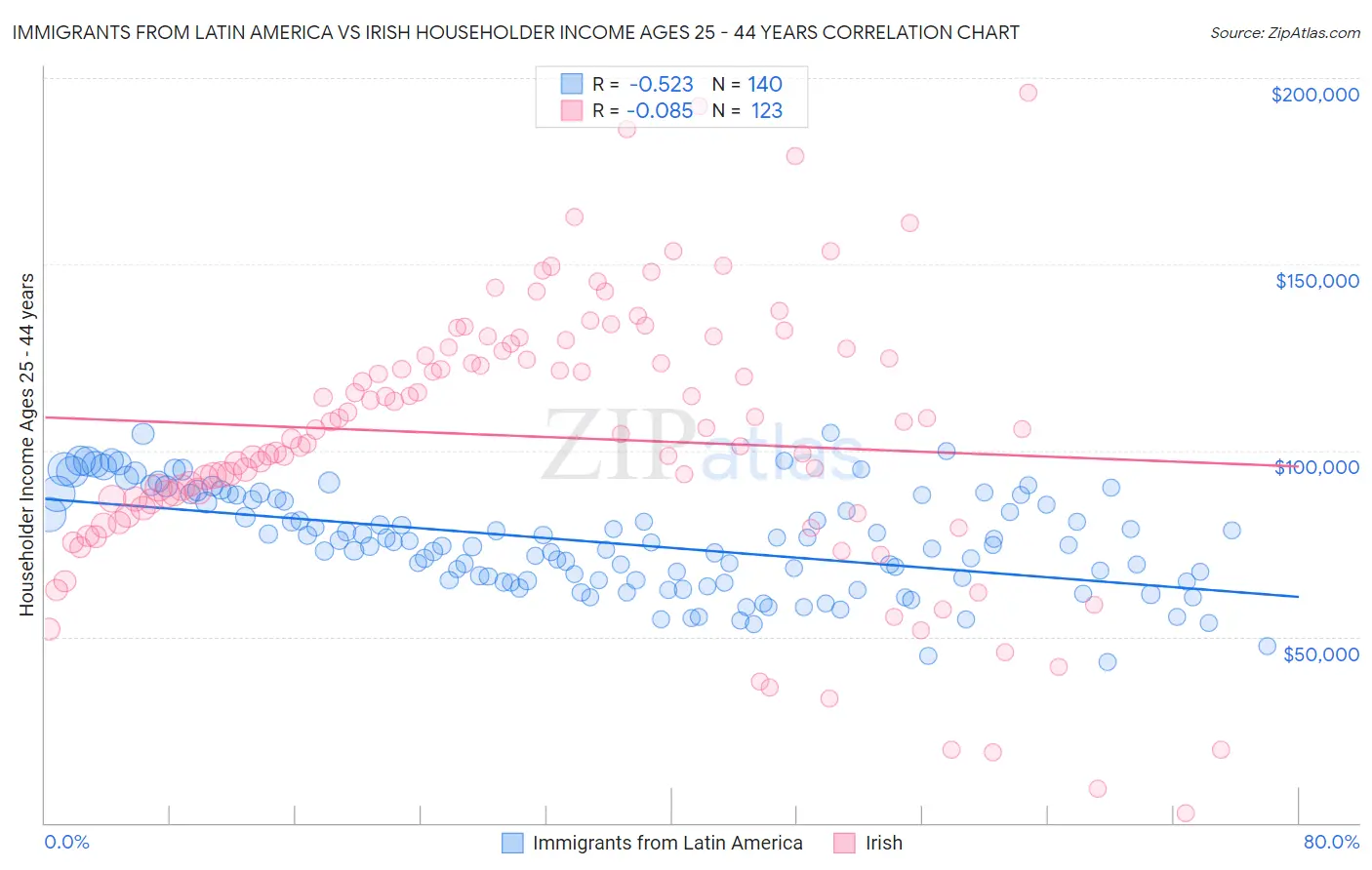 Immigrants from Latin America vs Irish Householder Income Ages 25 - 44 years