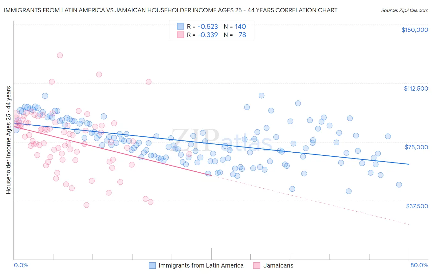 Immigrants from Latin America vs Jamaican Householder Income Ages 25 - 44 years