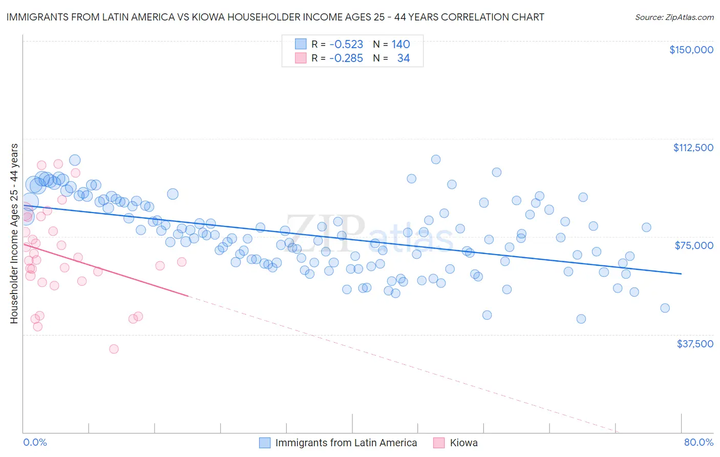 Immigrants from Latin America vs Kiowa Householder Income Ages 25 - 44 years