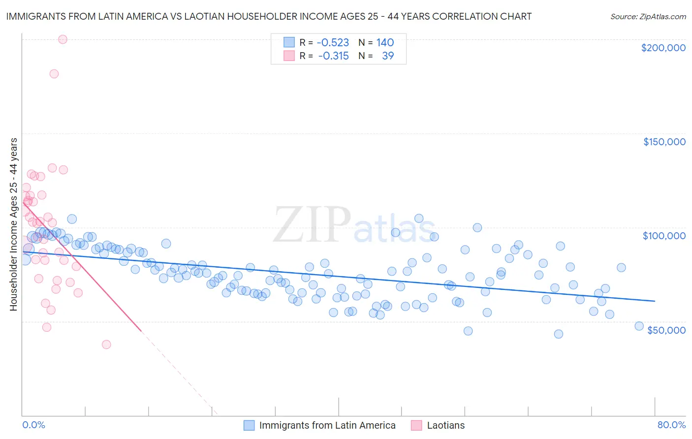 Immigrants from Latin America vs Laotian Householder Income Ages 25 - 44 years