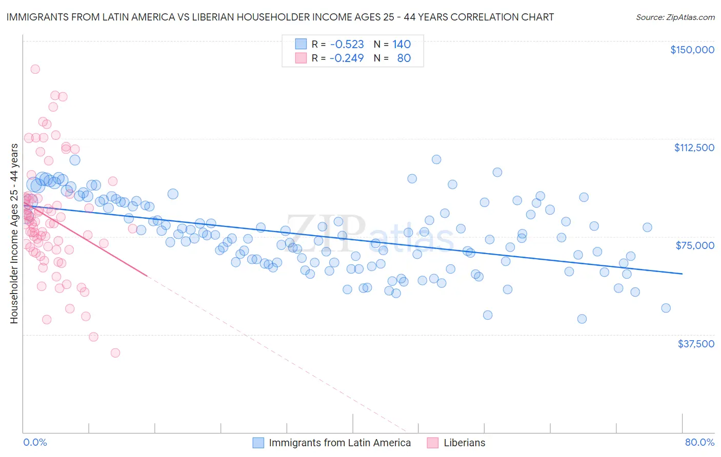 Immigrants from Latin America vs Liberian Householder Income Ages 25 - 44 years