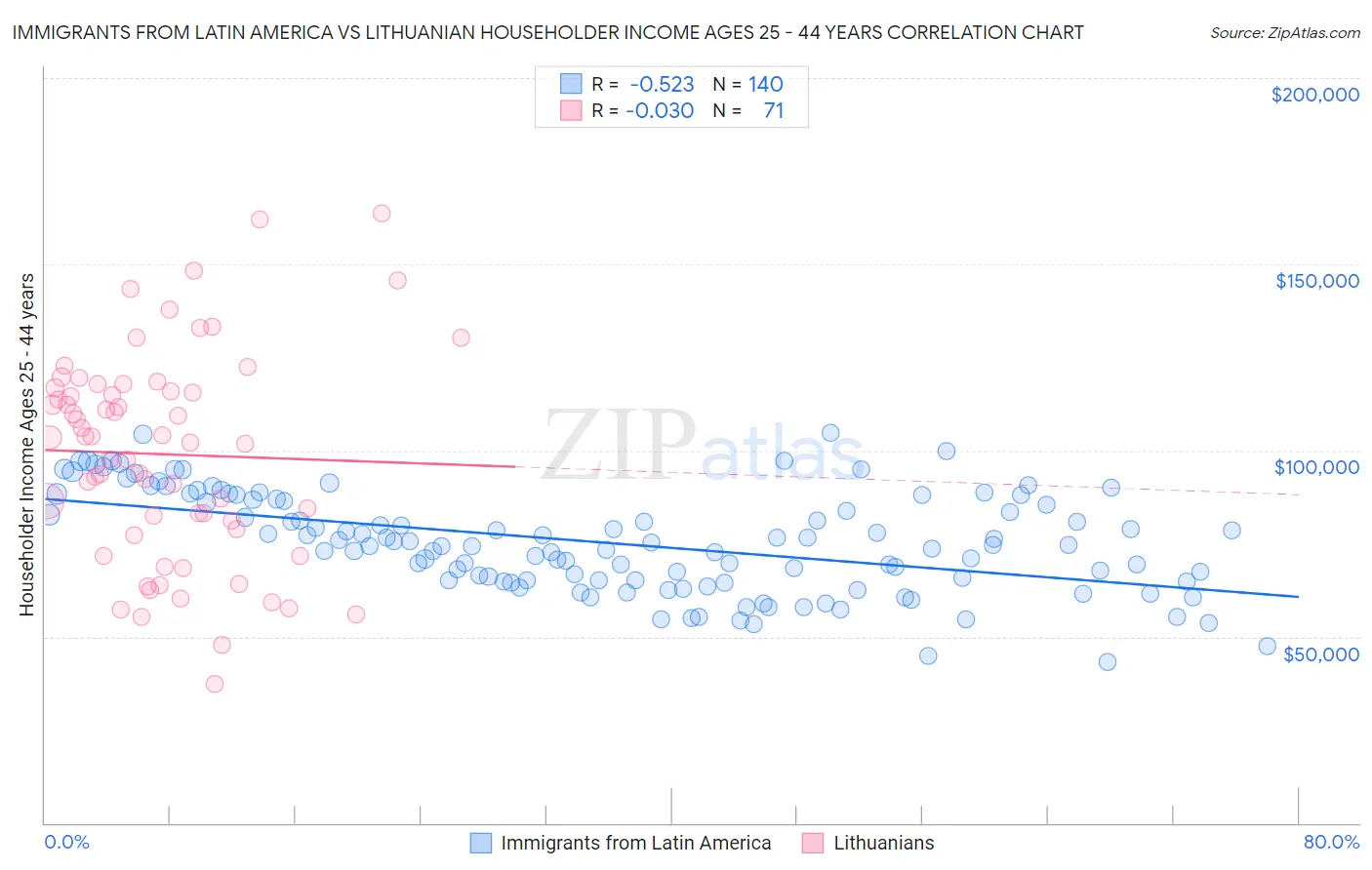 Immigrants from Latin America vs Lithuanian Householder Income Ages 25 - 44 years