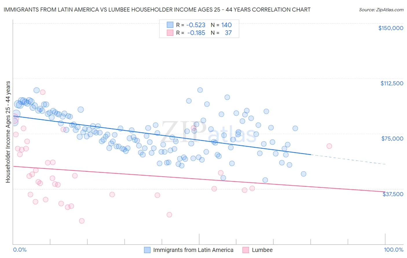 Immigrants from Latin America vs Lumbee Householder Income Ages 25 - 44 years