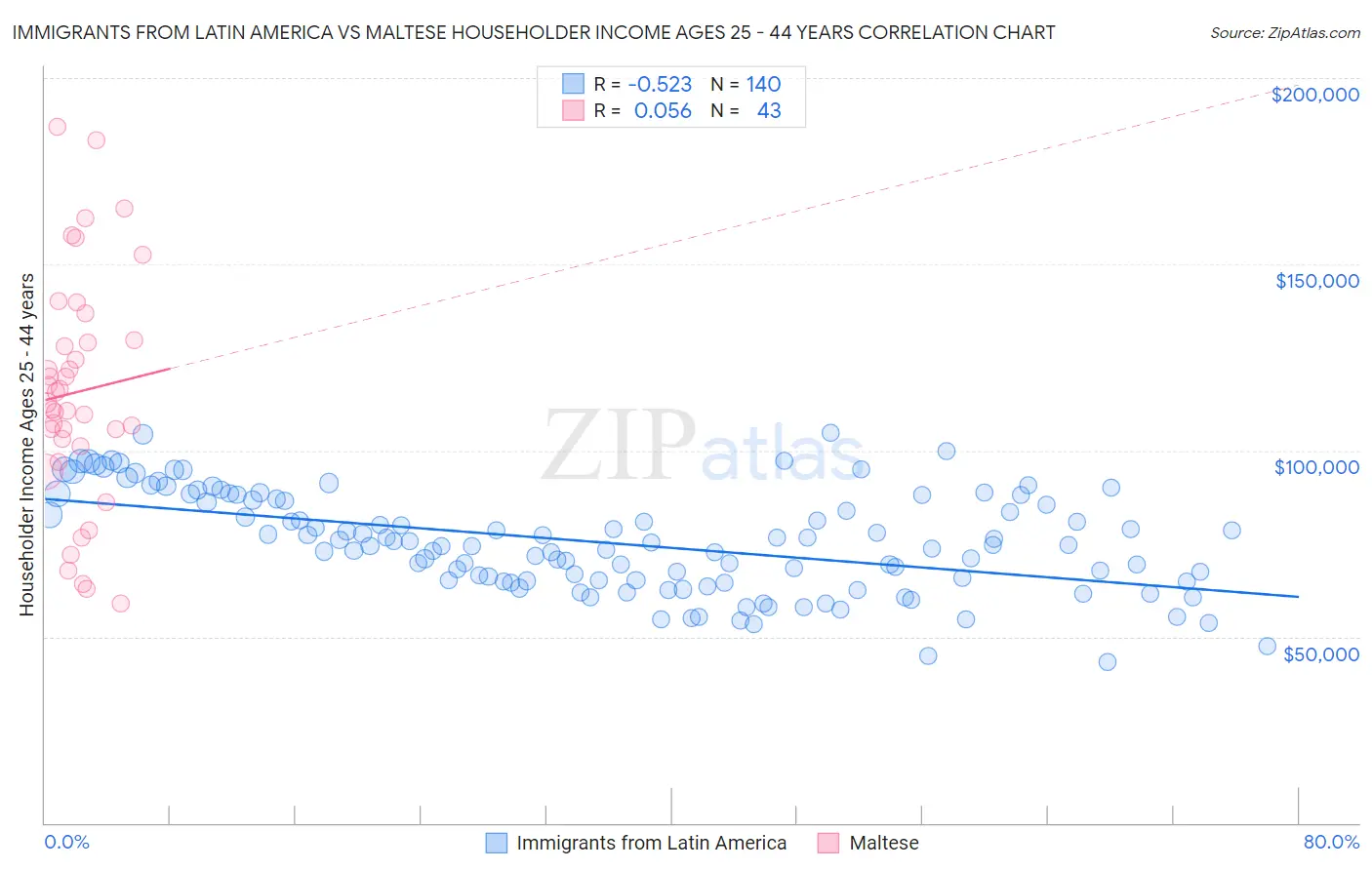 Immigrants from Latin America vs Maltese Householder Income Ages 25 - 44 years