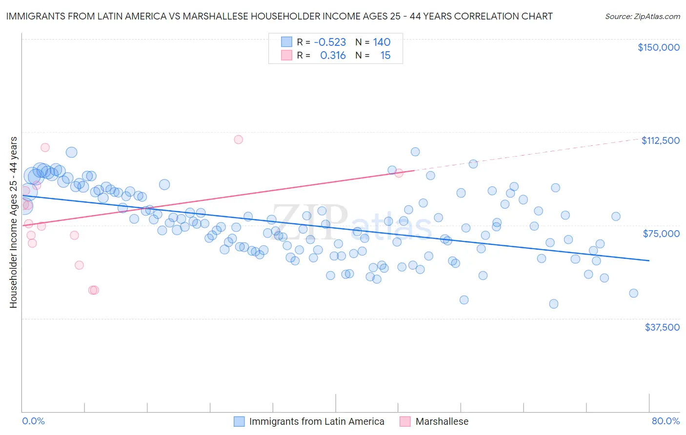 Immigrants from Latin America vs Marshallese Householder Income Ages 25 - 44 years