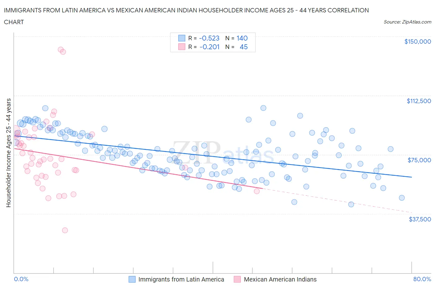 Immigrants from Latin America vs Mexican American Indian Householder Income Ages 25 - 44 years