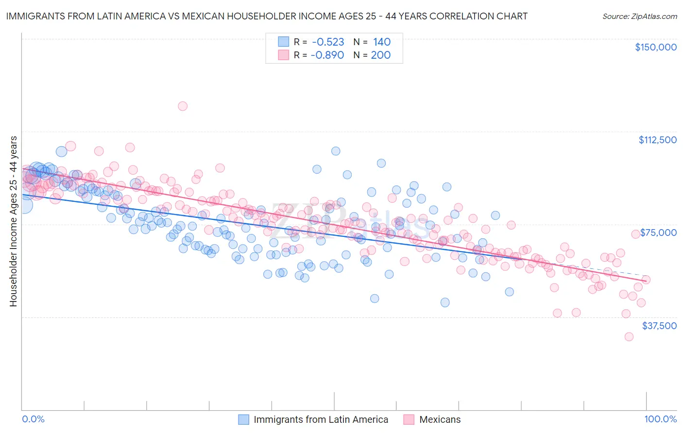 Immigrants from Latin America vs Mexican Householder Income Ages 25 - 44 years