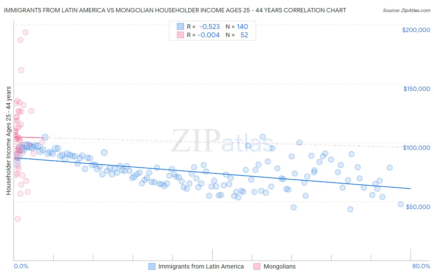 Immigrants from Latin America vs Mongolian Householder Income Ages 25 - 44 years