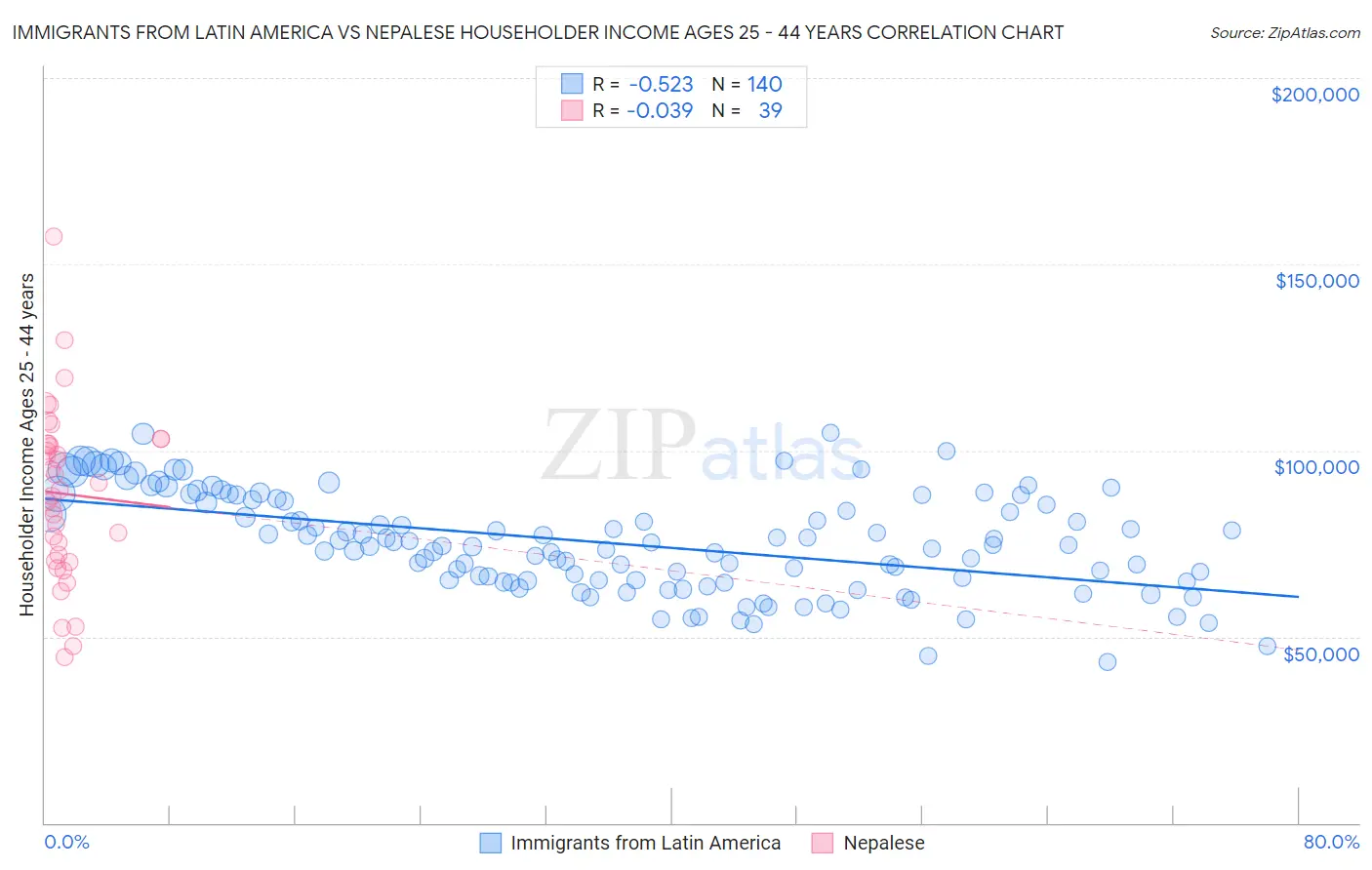 Immigrants from Latin America vs Nepalese Householder Income Ages 25 - 44 years