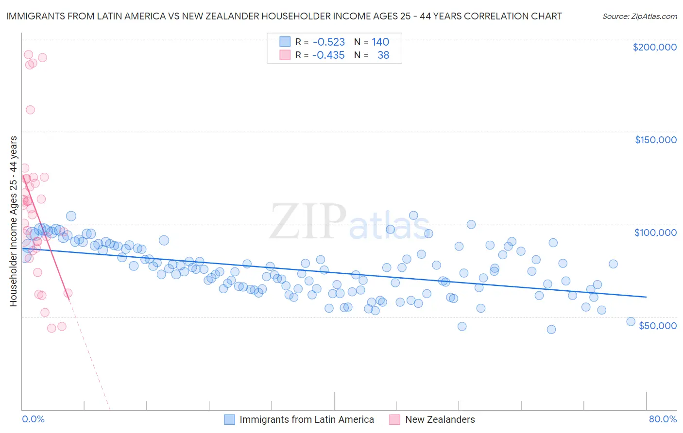 Immigrants from Latin America vs New Zealander Householder Income Ages 25 - 44 years