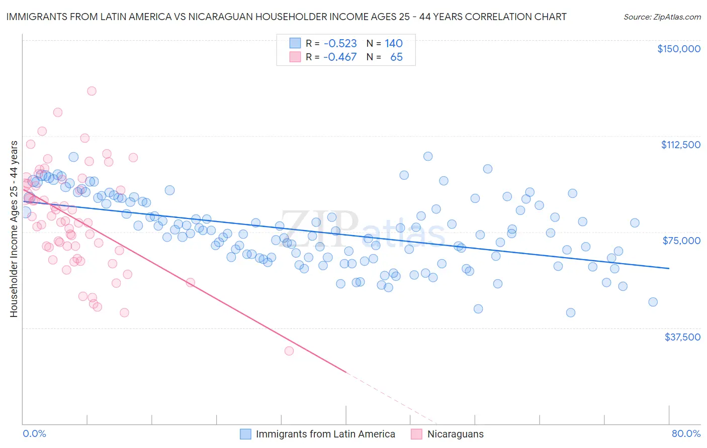 Immigrants from Latin America vs Nicaraguan Householder Income Ages 25 - 44 years
