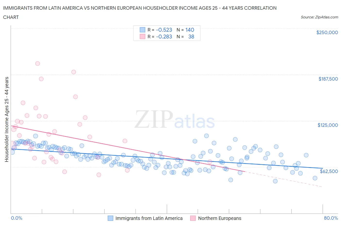 Immigrants from Latin America vs Northern European Householder Income Ages 25 - 44 years