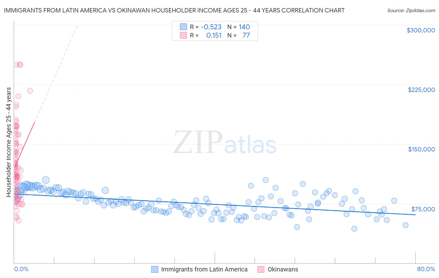 Immigrants from Latin America vs Okinawan Householder Income Ages 25 - 44 years