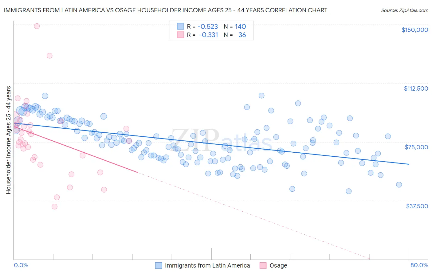 Immigrants from Latin America vs Osage Householder Income Ages 25 - 44 years