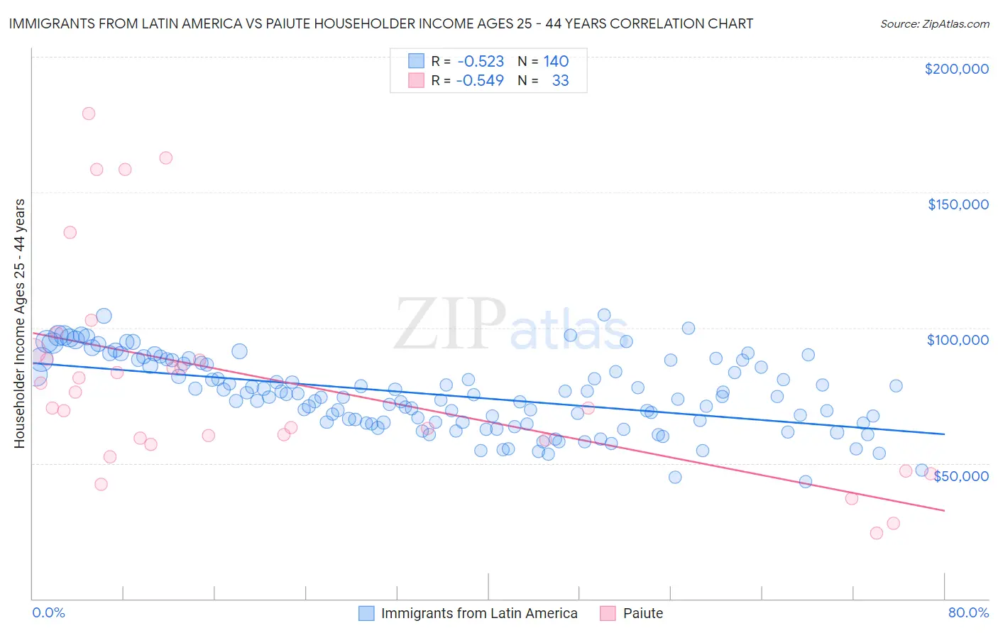 Immigrants from Latin America vs Paiute Householder Income Ages 25 - 44 years