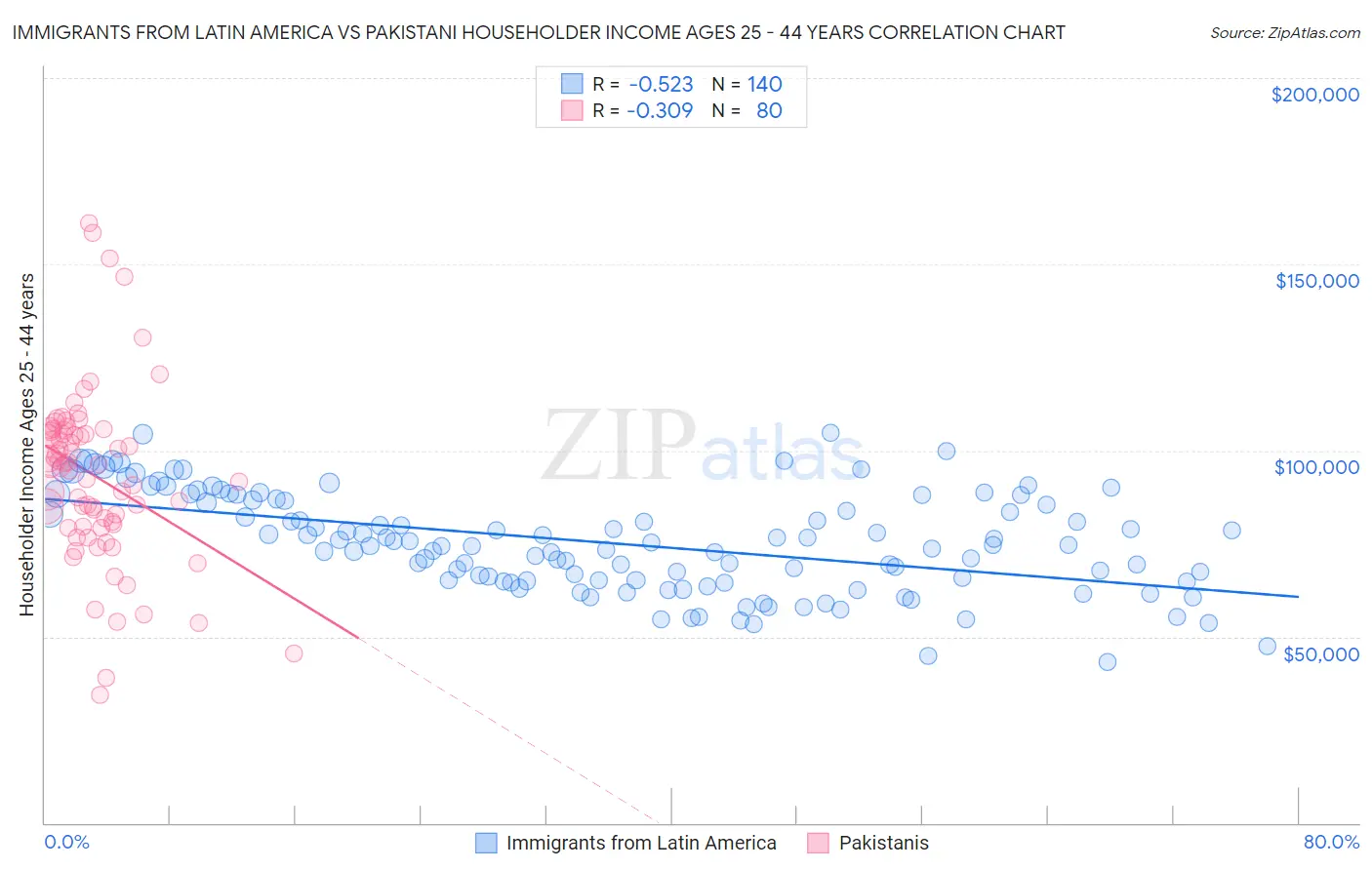 Immigrants from Latin America vs Pakistani Householder Income Ages 25 - 44 years