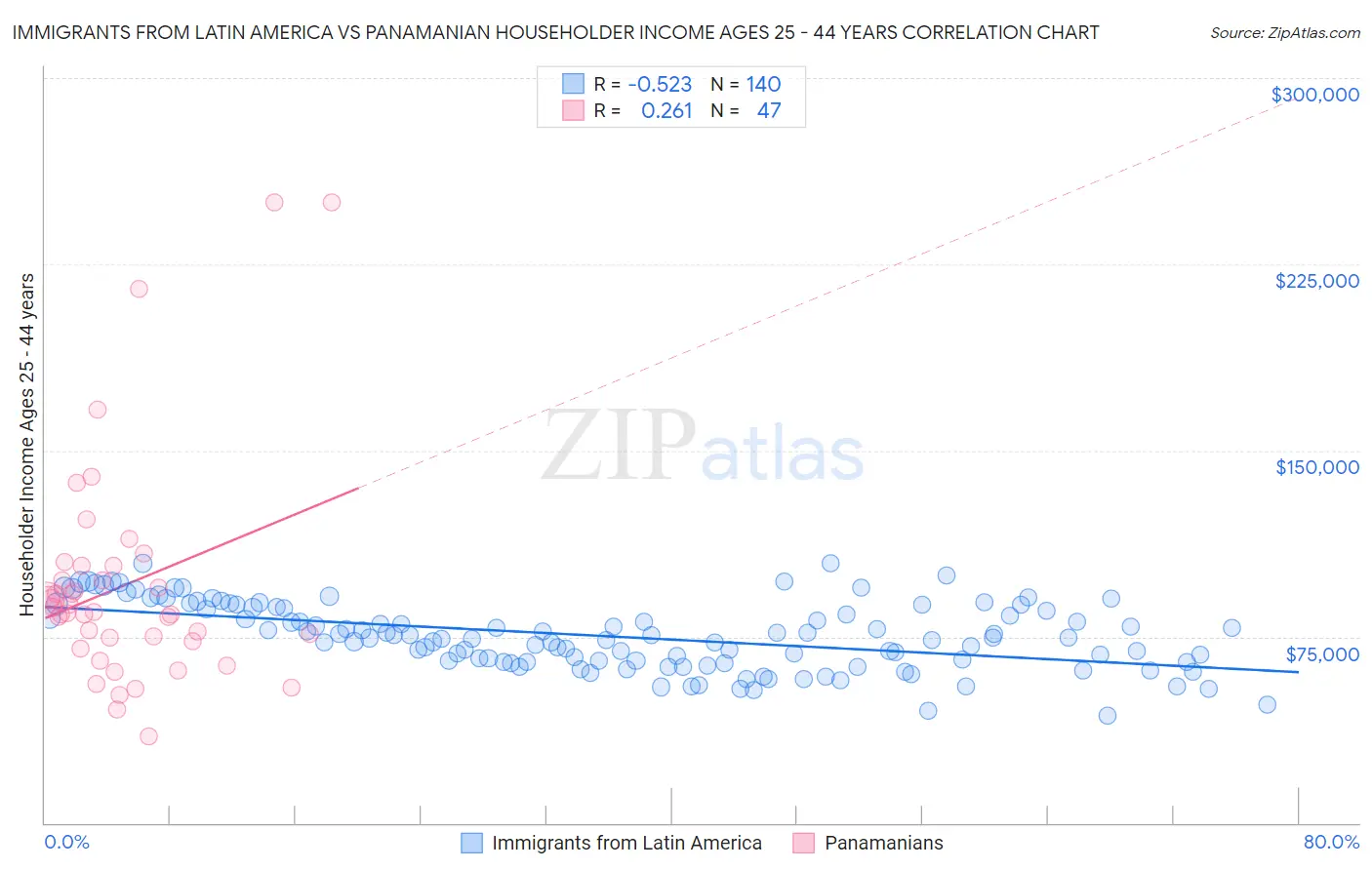 Immigrants from Latin America vs Panamanian Householder Income Ages 25 - 44 years