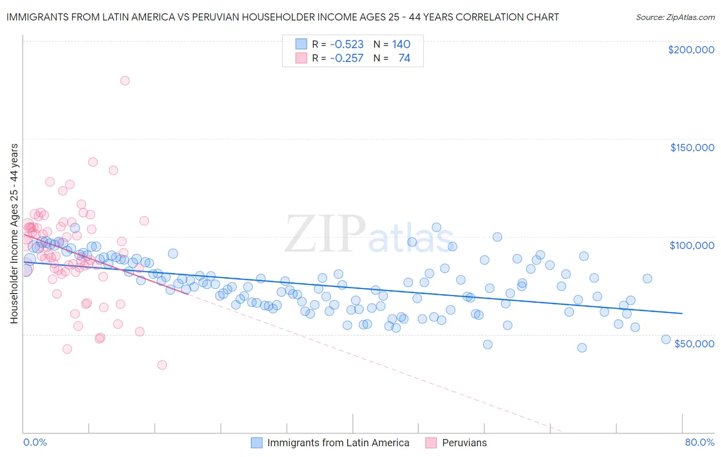 Immigrants from Latin America vs Peruvian Householder Income Ages 25 - 44 years