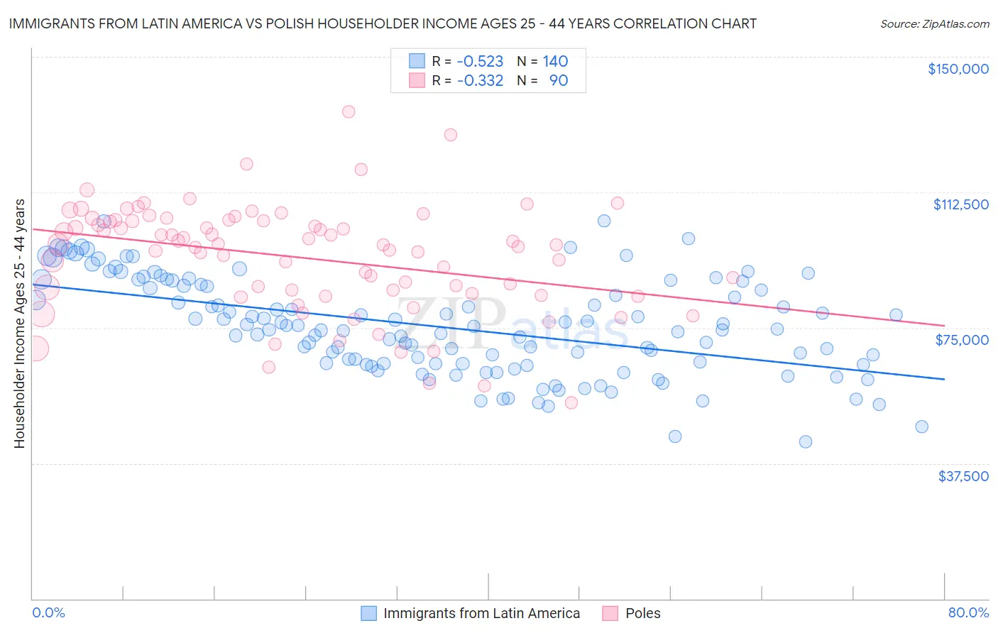 Immigrants from Latin America vs Polish Householder Income Ages 25 - 44 years