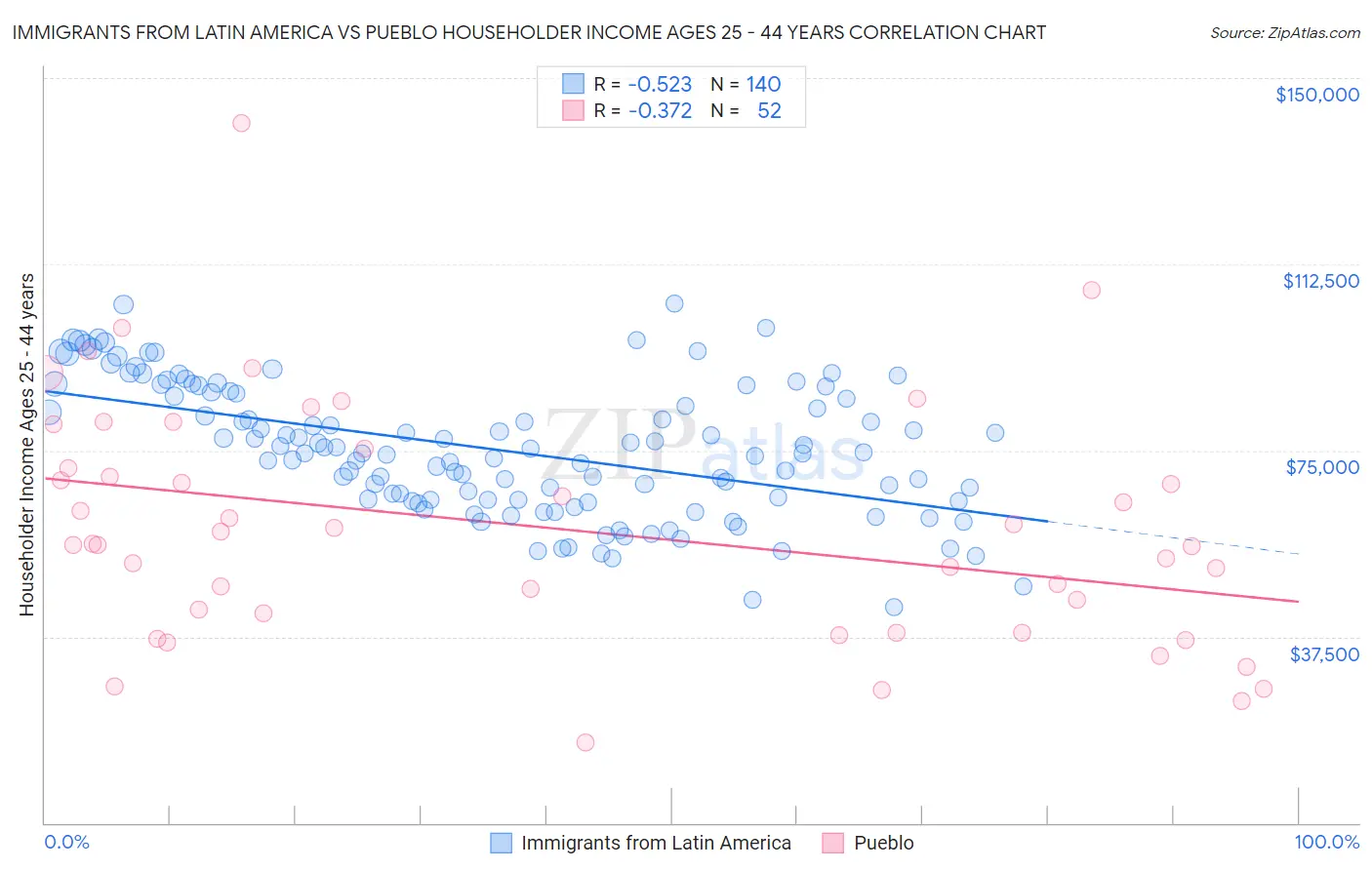 Immigrants from Latin America vs Pueblo Householder Income Ages 25 - 44 years
