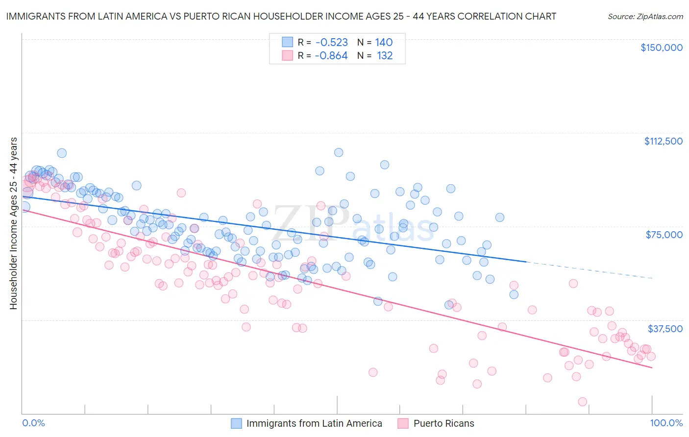 Immigrants from Latin America vs Puerto Rican Householder Income Ages 25 - 44 years