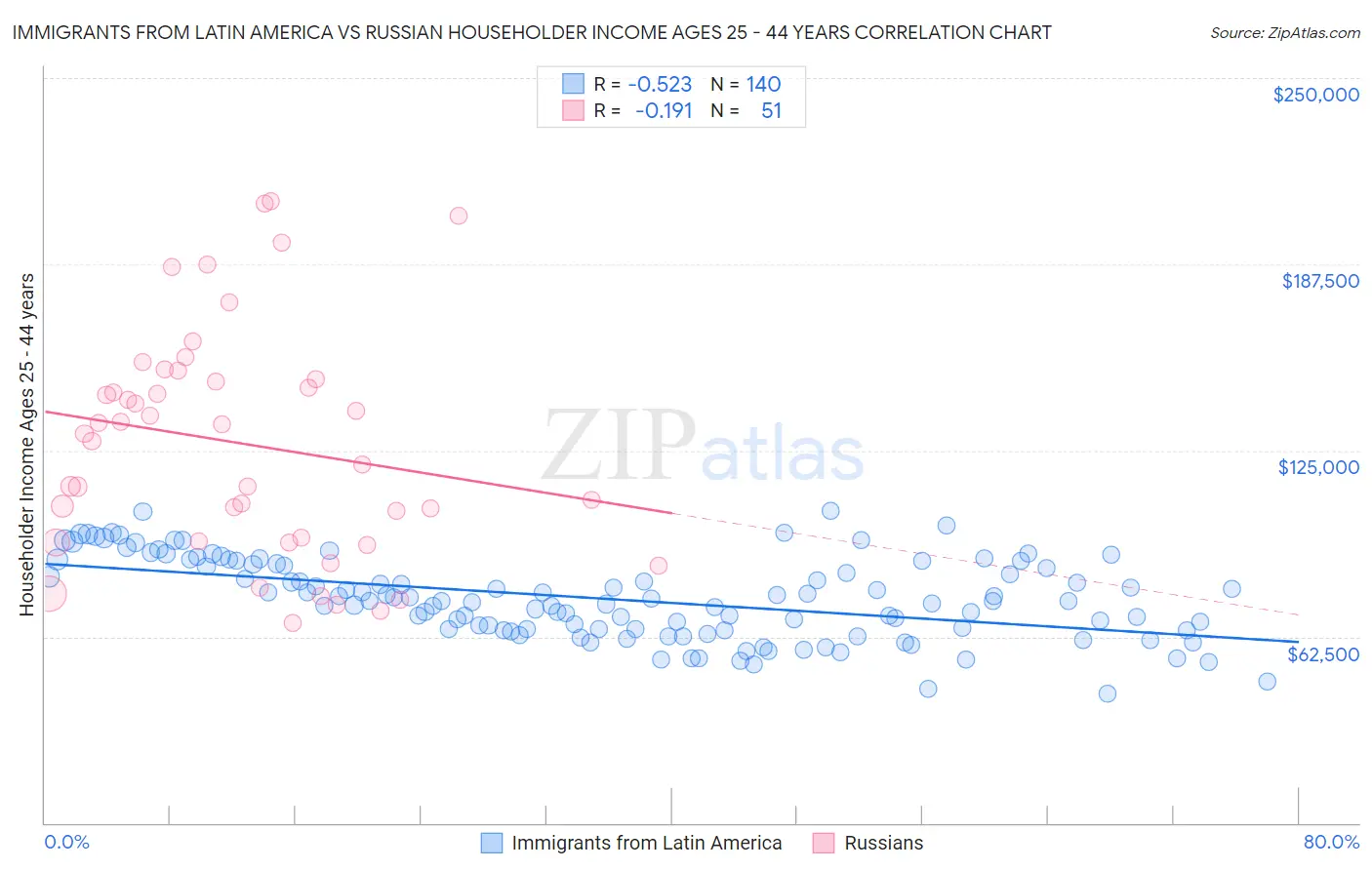 Immigrants from Latin America vs Russian Householder Income Ages 25 - 44 years