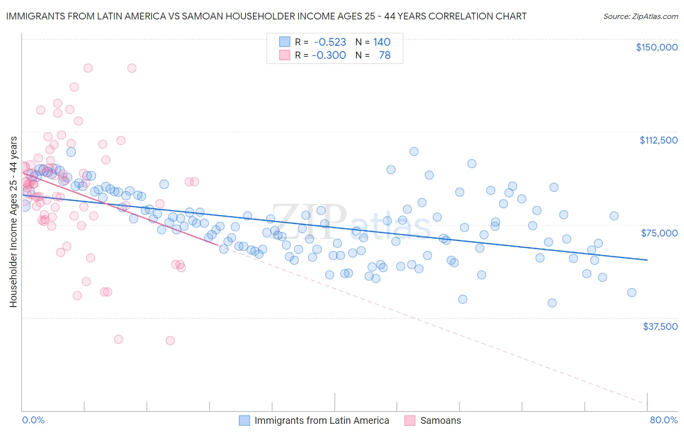 Immigrants from Latin America vs Samoan Householder Income Ages 25 - 44 years