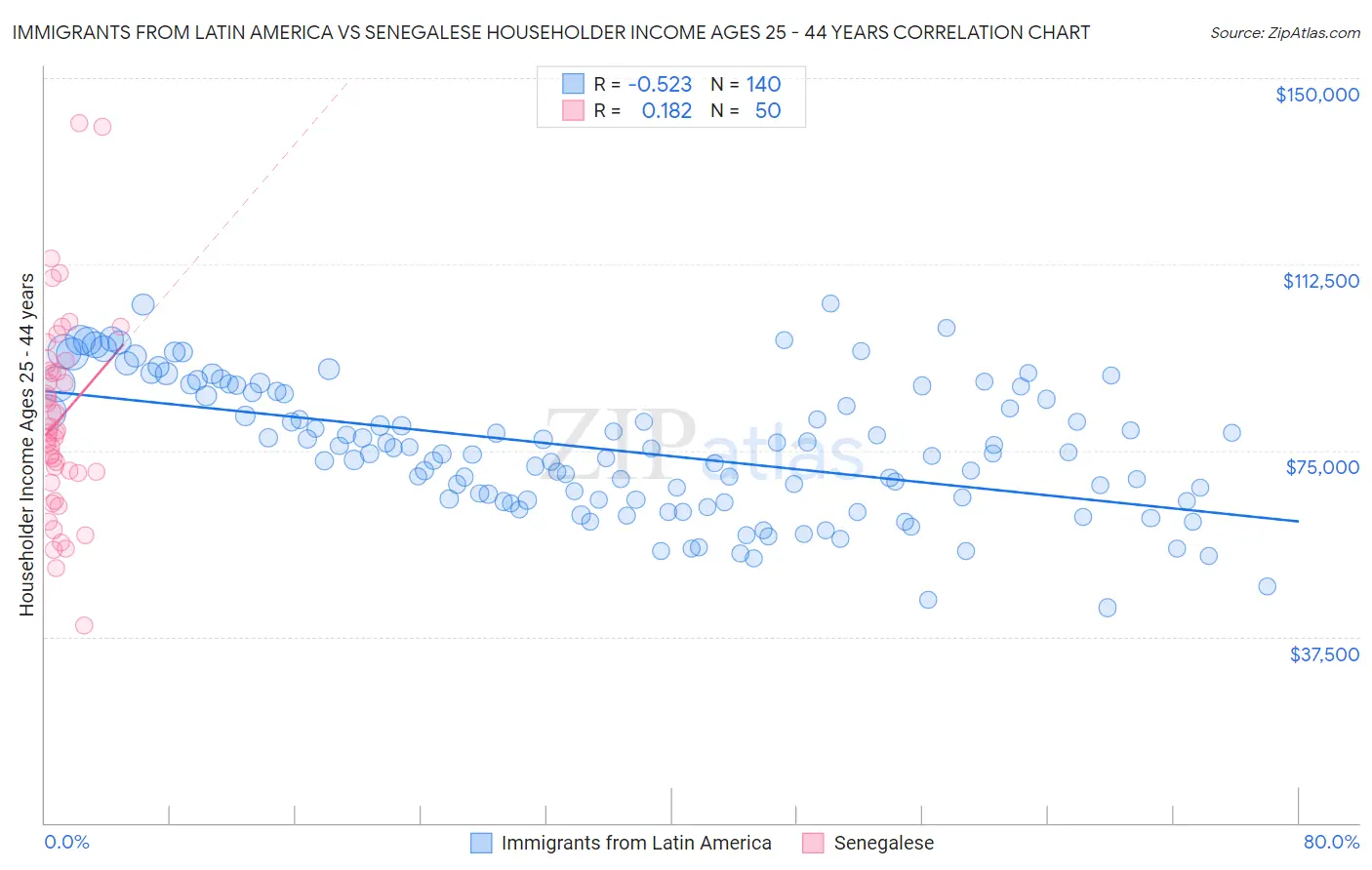Immigrants from Latin America vs Senegalese Householder Income Ages 25 - 44 years