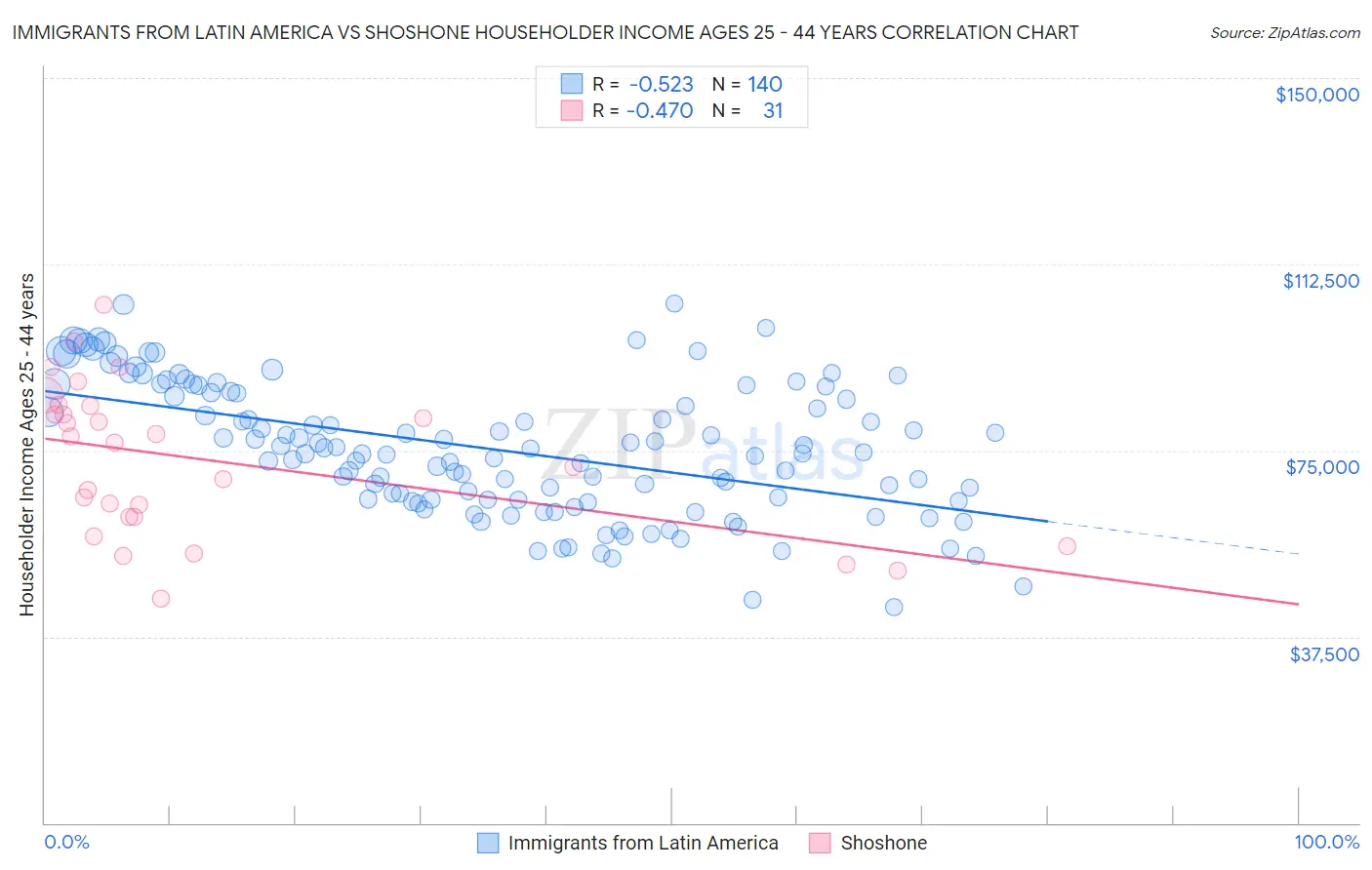 Immigrants from Latin America vs Shoshone Householder Income Ages 25 - 44 years