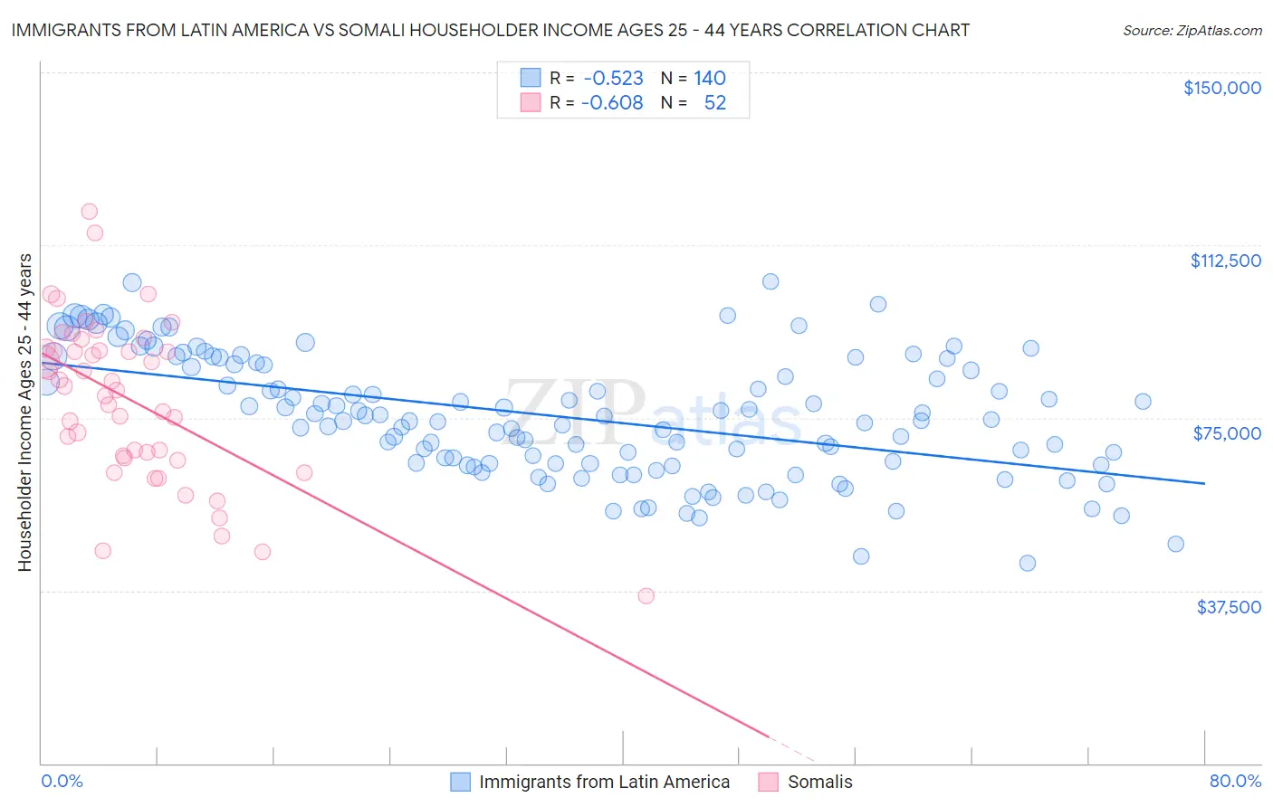 Immigrants from Latin America vs Somali Householder Income Ages 25 - 44 years