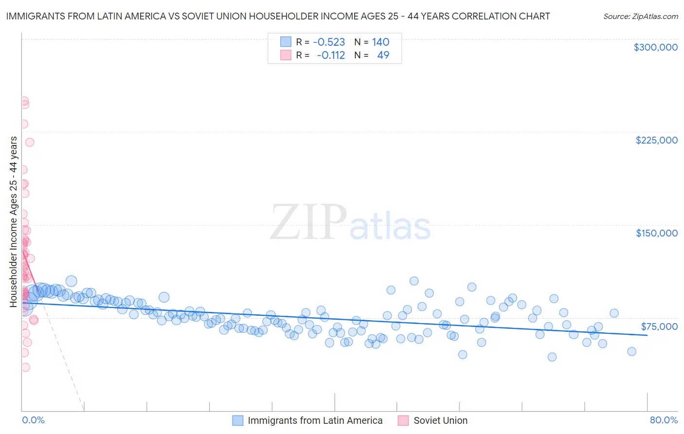 Immigrants from Latin America vs Soviet Union Householder Income Ages 25 - 44 years