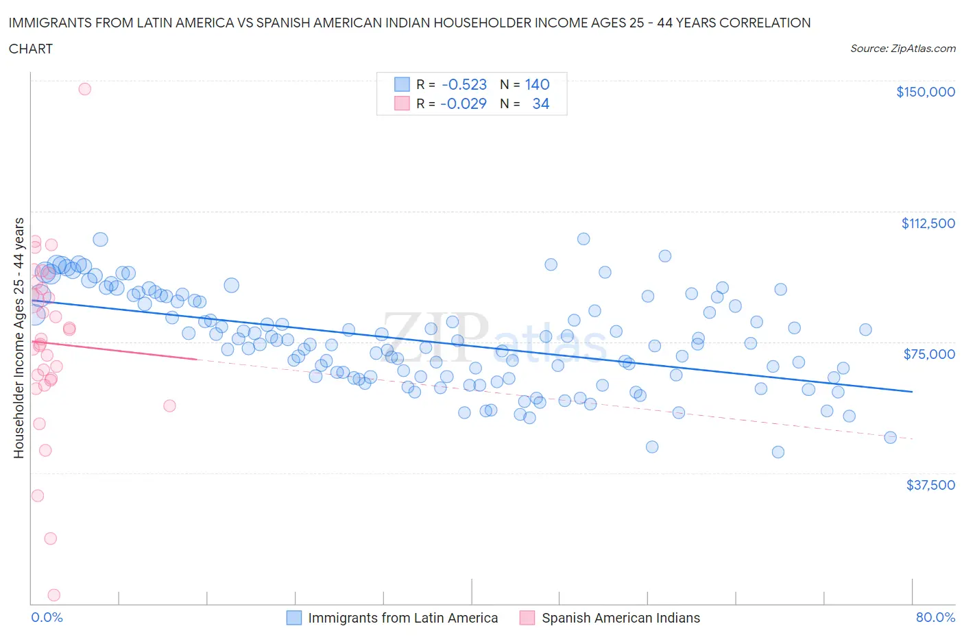 Immigrants from Latin America vs Spanish American Indian Householder Income Ages 25 - 44 years