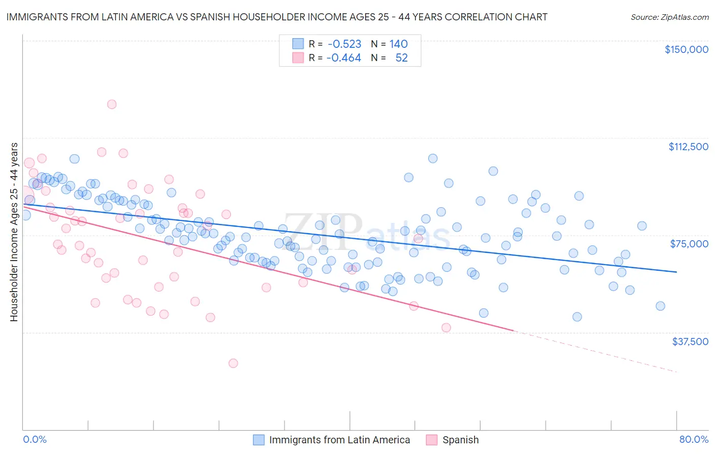 Immigrants from Latin America vs Spanish Householder Income Ages 25 - 44 years