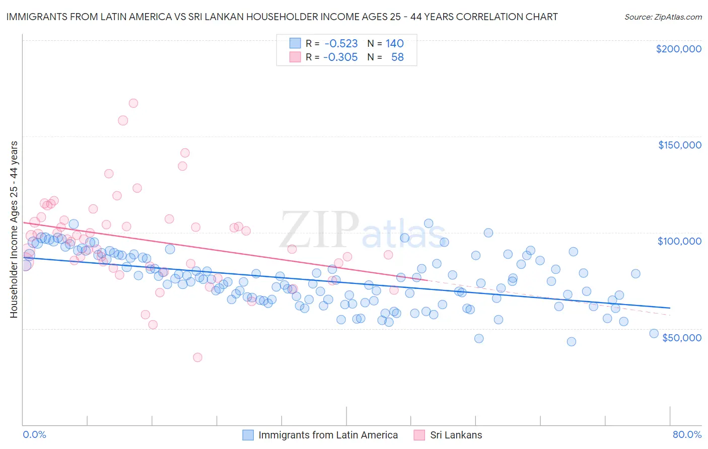 Immigrants from Latin America vs Sri Lankan Householder Income Ages 25 - 44 years