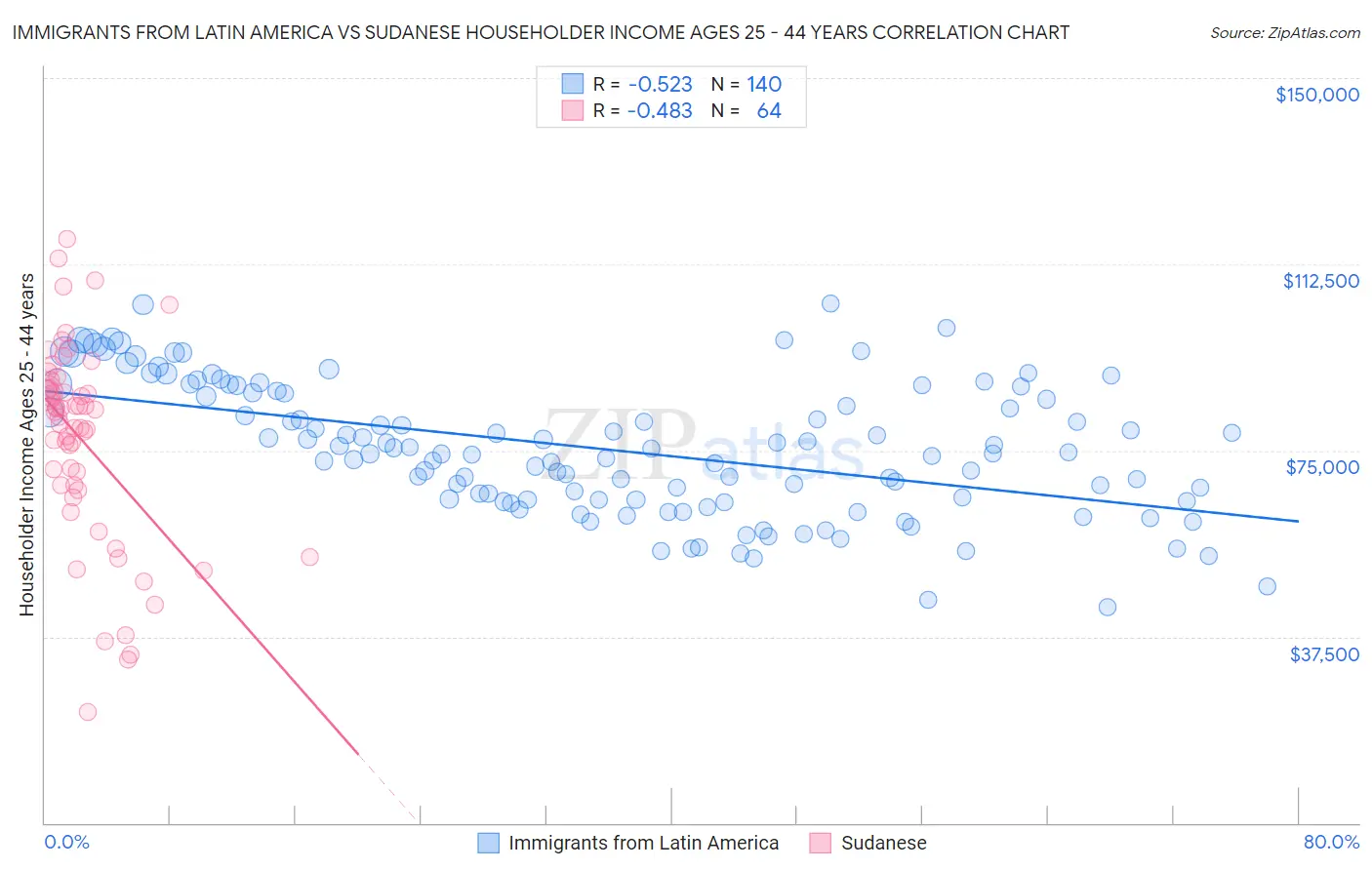 Immigrants from Latin America vs Sudanese Householder Income Ages 25 - 44 years