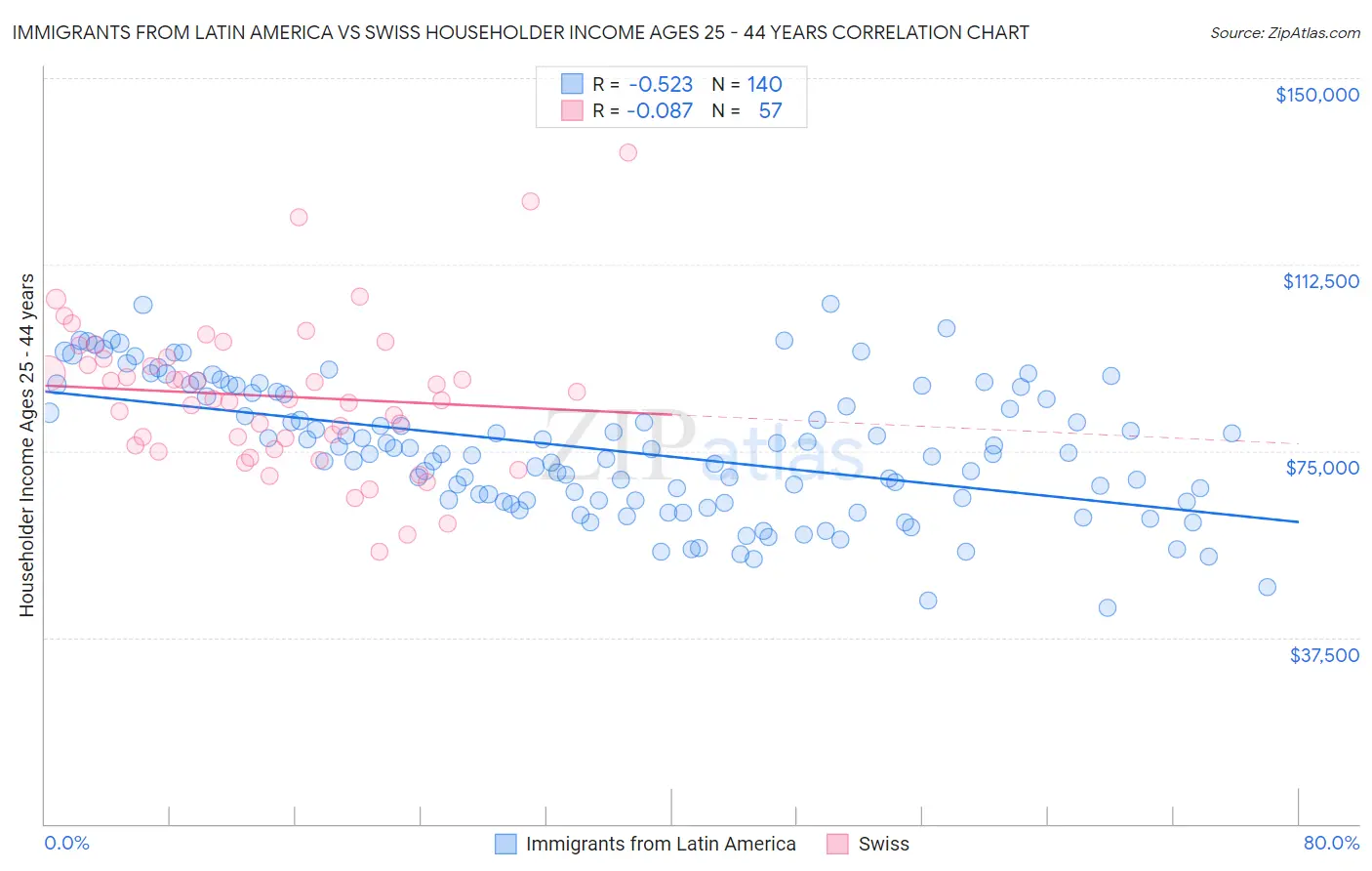 Immigrants from Latin America vs Swiss Householder Income Ages 25 - 44 years