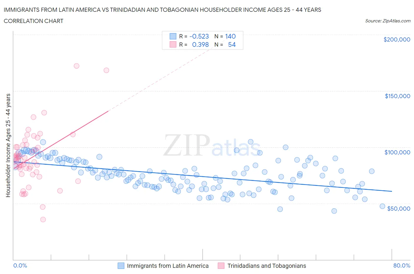 Immigrants from Latin America vs Trinidadian and Tobagonian Householder Income Ages 25 - 44 years